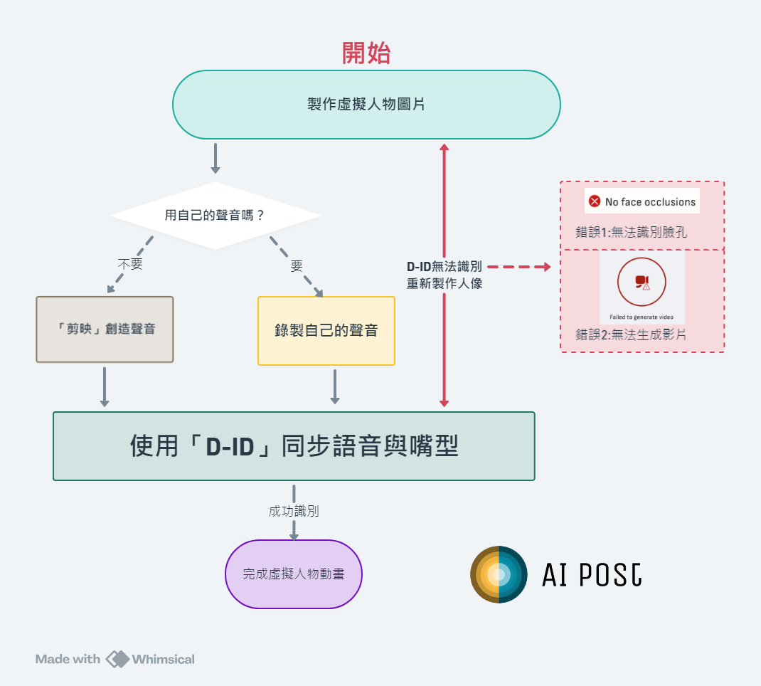 🗣️我如何讓虛擬人物說話?細節工具全公開!